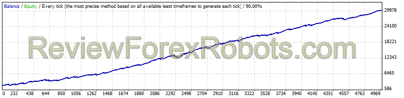 GBPUSD - Fixed Lot - Profit Factor 1.93 - Expected Payoff 5.70 - Extremely Low Drawdown (7.75%)