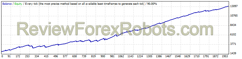 GBPUSD - Fixed Lot - Expected Payoff 5.75
