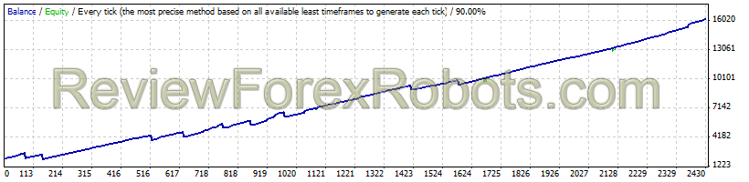 EURUSD - Fixed Lot - Profit Factor 3.44 - Expected Payoff 5.84 - Low Drawdown (13.96%)