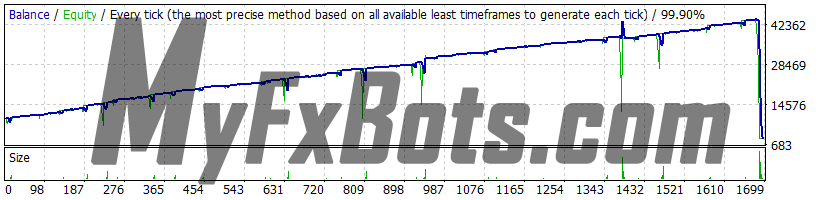 Forex Warrior v9.0.3 - High Risk, GBPUSD 2019 - 2021, Real Spread, 99.90% Quality Dukascopy Tick Data, Fixed Lot 0.01