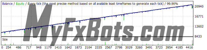 Forex Warrior v9.0.3 - Low Risk, GBPUSD 2019 - 2021, Real Spread, 99.90% Quality Dukascopy Tick Data, Fixed Lot 0.01