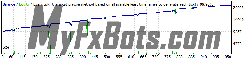 Forex Warrior v9.0.3 - Trend, GBPUSD 2019 - 2021, Real Spread, 99.90% Quality Dukascopy Tick Data, Fixed Lot 0.01