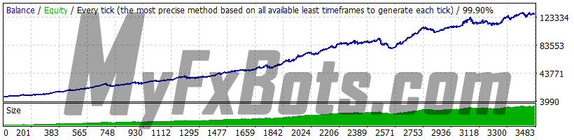 WallStreet Forex Robot 3.0 Domination v1.3 - EURUSD - Jan 2010 to Dec 2021 - M15 - Dukascopy Tick Data - Spread 2 - Default Settings - AutoMM 3