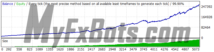 WallStreet Forex Robot 3.0 Domination v1.3 - GBPUSD - Jan 2010 to Dec 2021 - M15 - Dukascopy Tick Data - Spread 2 - Default Settings - AutoMM 3