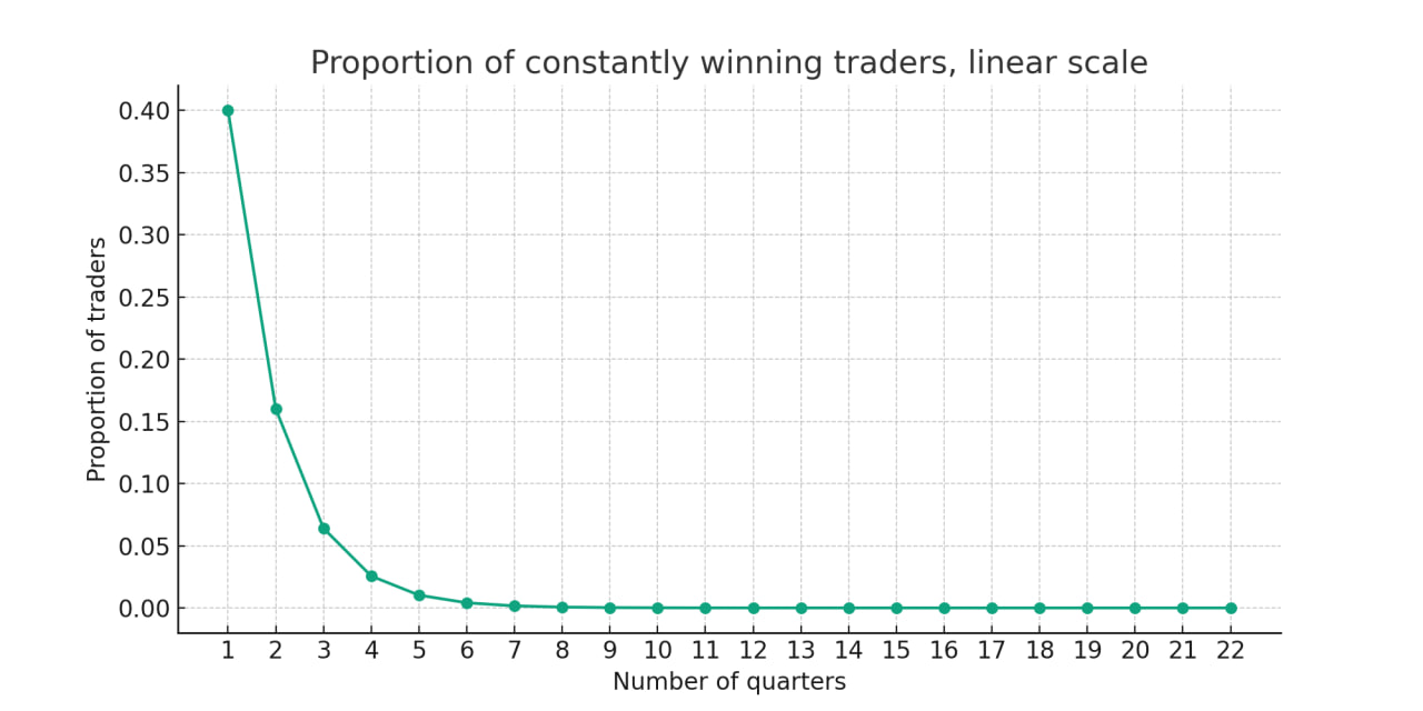 Proportion of Constantly Winning Traders Linear Scale
