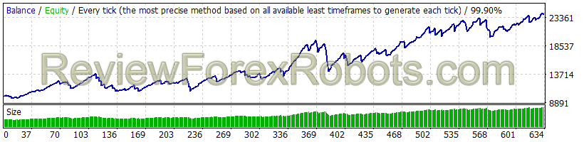 WallStreet Forex Robot v1.2 In Action on GBPUSD from Mar 2018 to Sep 2019 using 99.9% Quality Tick Data