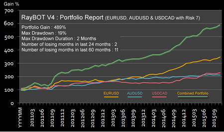 Portfolio Report with Risk 7 on EURUSD + AUDUSD + USDCAD from 2011 to 2015